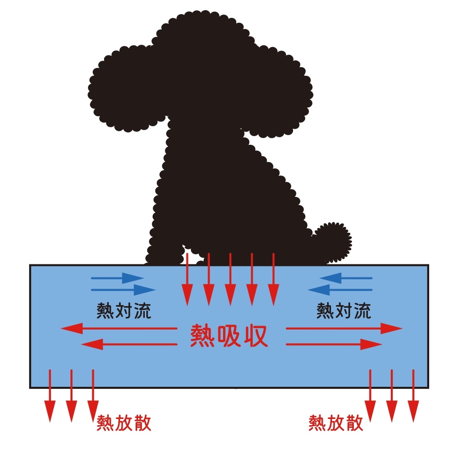 Aitep COOL GEL MAT M 冷却の仕組み